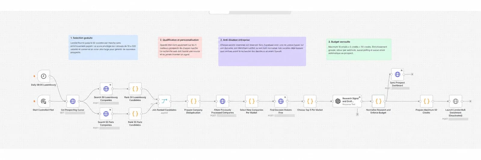Automatisation de prospection B2B avec n8n et Lemlist - Workflow n8n de sourcing, qualification et validation humaine multi-campagnes
